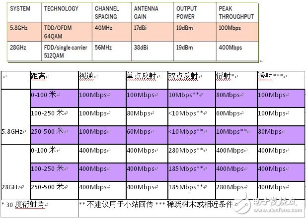 户外小站的微波频段划分与宽带接入分析