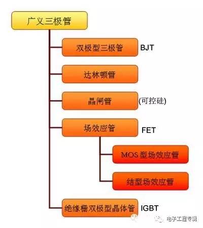 详解三极管（结构、制程、原理特性、电路、分类与发展）