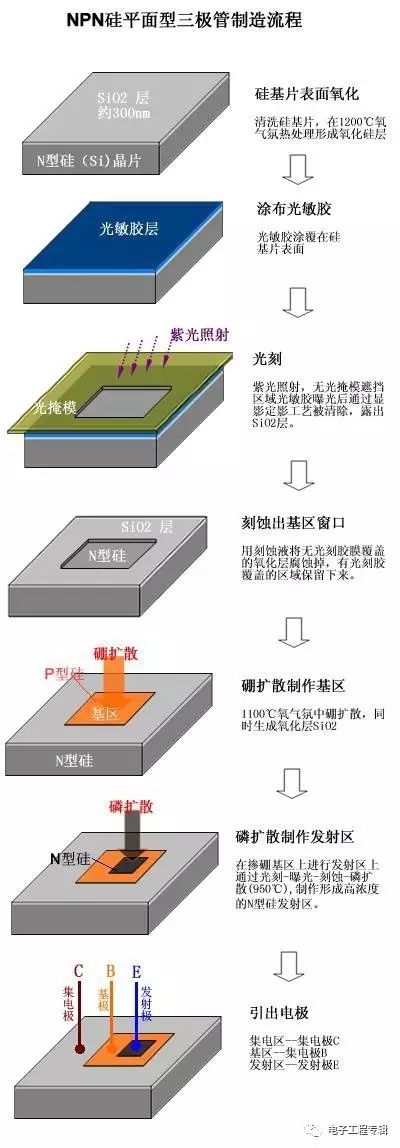 详解三极管（结构、制程、原理特性、电路、分类与发展）