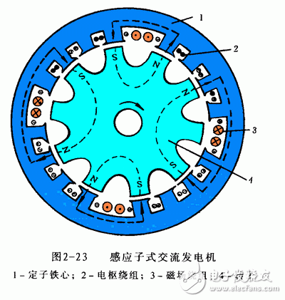 详细解析汽车发电机工作原理