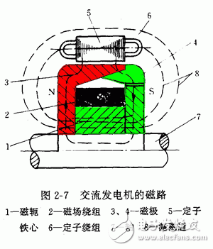 详细解析汽车发电机工作原理