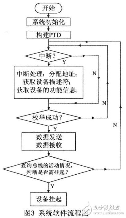 参照USB OTG技术规范，设计的一种遵循USB协议的主／从机系统