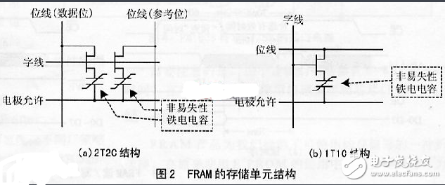 存储器分类及各自特点有哪些