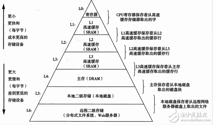 高速缓冲存储器基础知识详细介绍