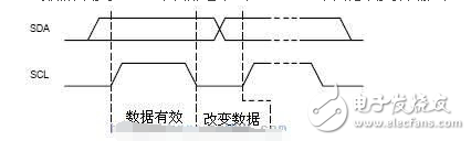 i2c总线协议标准与规范