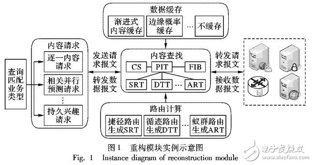 多态路由承载的内容分发模型