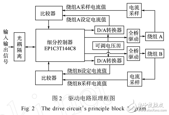 基于FPGA的两相步进电机细分驱动电路的设计方案