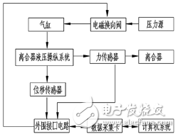 新型液压离合器液压操纵系统性能测试系统设计解析