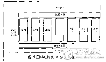 基于AMBA总线的DMA控制器IP核设计