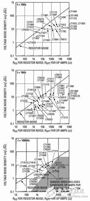 在噪声性能方面如何选择最佳的运算放大器