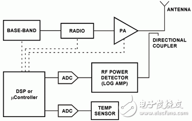  基于对数放大器和MCU增强RF功率测量精度