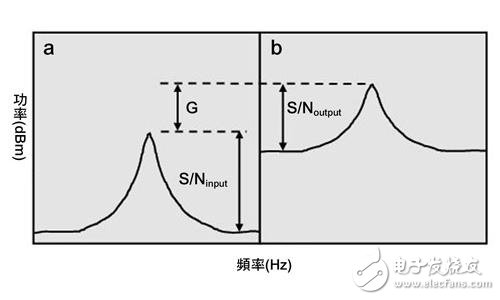  基于ATE高效测量射频到基带噪声指数