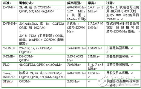 移动电视射频技术