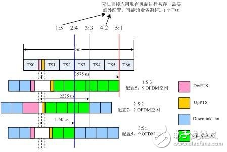  利用好F频段快速发展TD－LTE