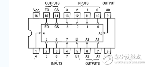 优先编码器74ls148引脚图及功能介绍（工作原理,逻辑图及应用电路）