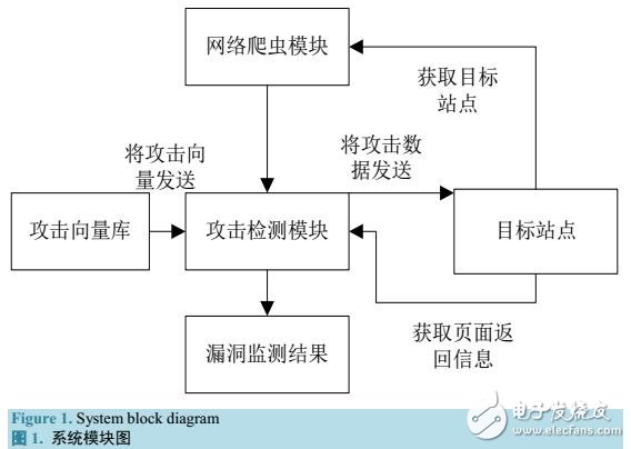 基于Scrapy的爬虫框架的Web应用程序漏洞检测方法