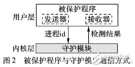 基于攻击威胁监控的软件保护方法