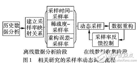 基于数据预测和采样率反馈控制的动态采样方法