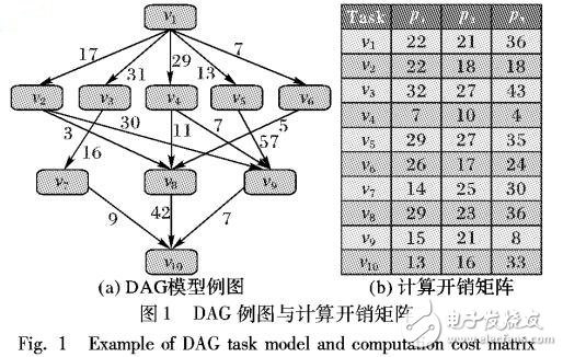 基于直接后继节点完成时间的异构调度算法