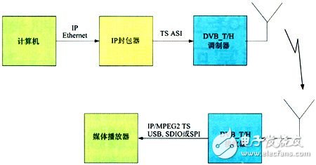  基于数字电视广播网的手机电视设计方案