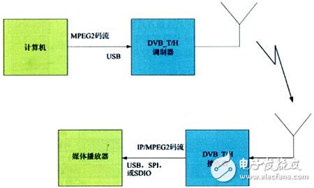  基于数字电视广播网的手机电视设计方案