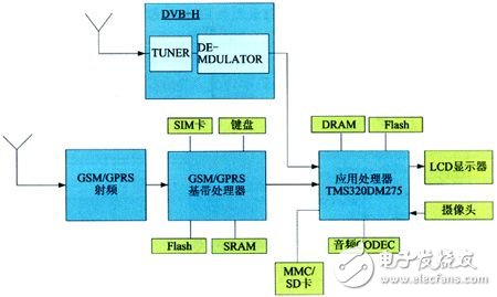  基于数字电视广播网的手机电视设计方案