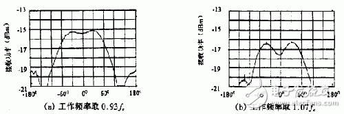 新型谐振式螺旋天线的工作原理、关键技术及实验结果