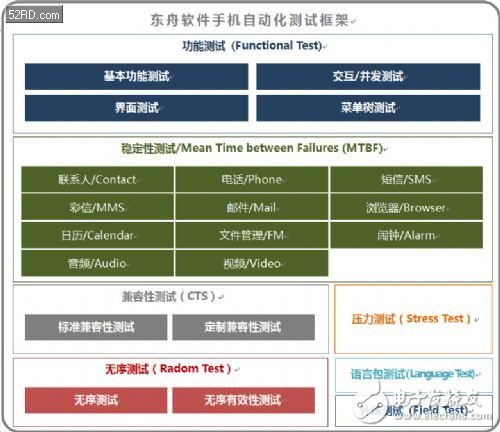 如何缩短周期的Android手机自动化测试方案 