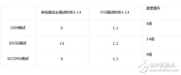 基于NI PXI和LabVIEW缩短RF功率放大器特征化时间