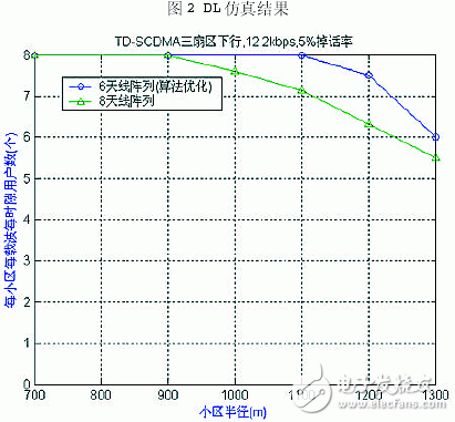 介绍六阵元智能天线设计方案及性能分析