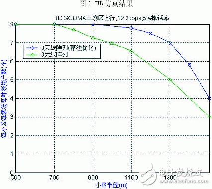 介绍六阵元智能天线设计方案及性能分析