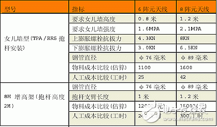 介绍六阵元智能天线设计方案及性能分析