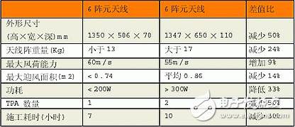 介绍六阵元智能天线设计方案及性能分析