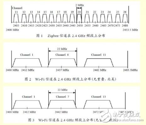 分析Zigbee 对Wi-Fi 的干扰情况下，如何共存的解决方法