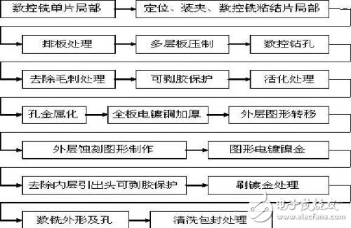 微波印制板多层化制造工艺流程