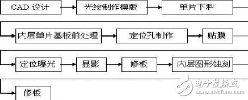 微波印制板多层化制造工艺流程