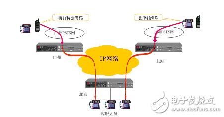 voip常见问题汇总