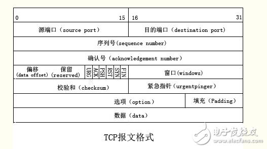 tcp报文格式详解