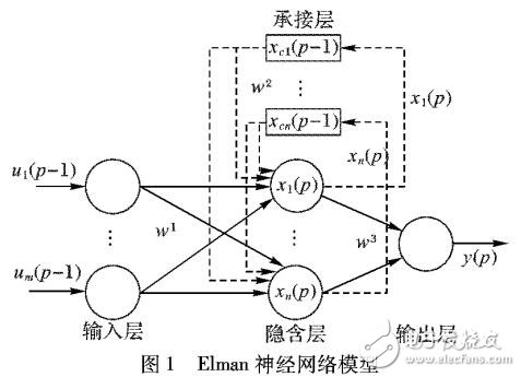 基于灰色Elman神经网络软件可靠性预测模型