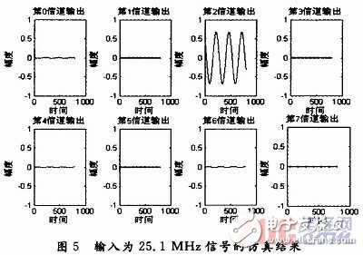  宽带信道化接收机研究与实现