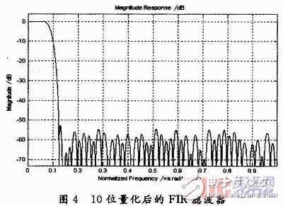  宽带信道化接收机研究与实现