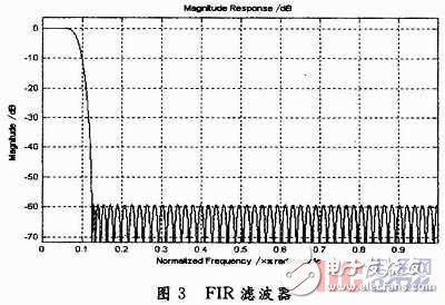  宽带信道化接收机研究与实现