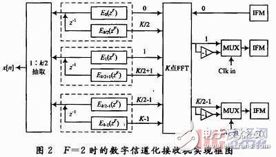  宽带信道化接收机研究与实现