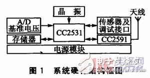  基于CC2531+CC2591的WSN节点通信模块设计