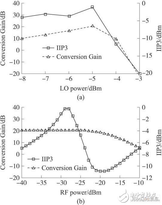 增益和IIP3随本振功率和射频功率变化的曲线