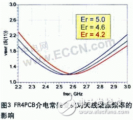  无线局域网终端天线仿真设计