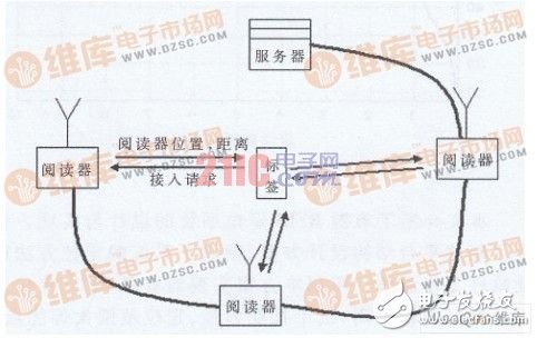  有源RFID定位系统设计