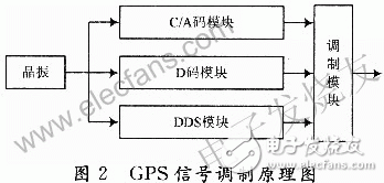  新型GPS信号源的设计方案