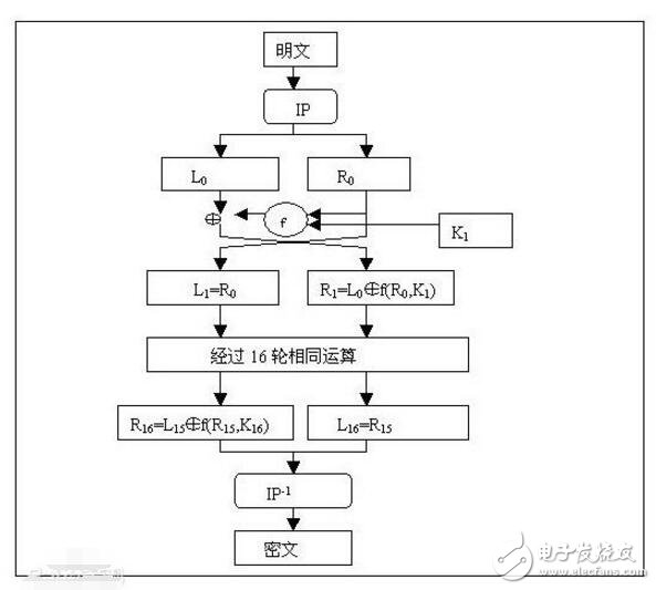 des加密算法及原理详细解释 