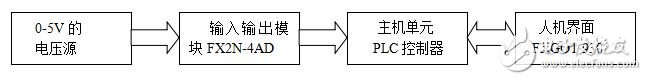 PLC数字电压表系统的设计与实现（毕业论文）